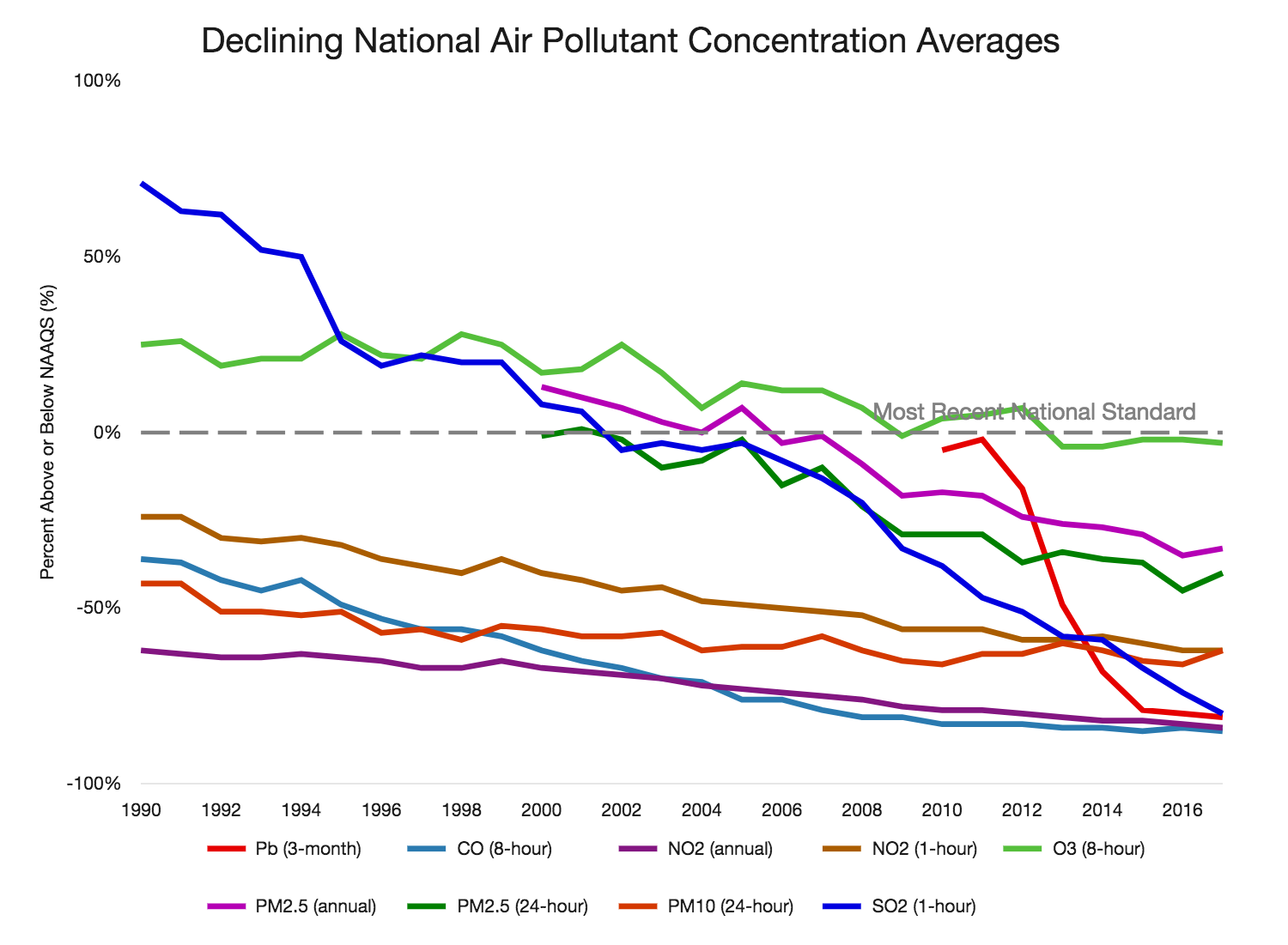 EPA chart on air pollution trends