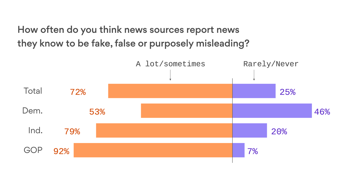 92 Of Republicans Think Media Intentionally Reports Fake News