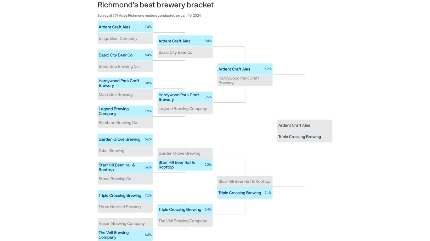 Vote for Richmond's best brewery The final round Axios Richmond
