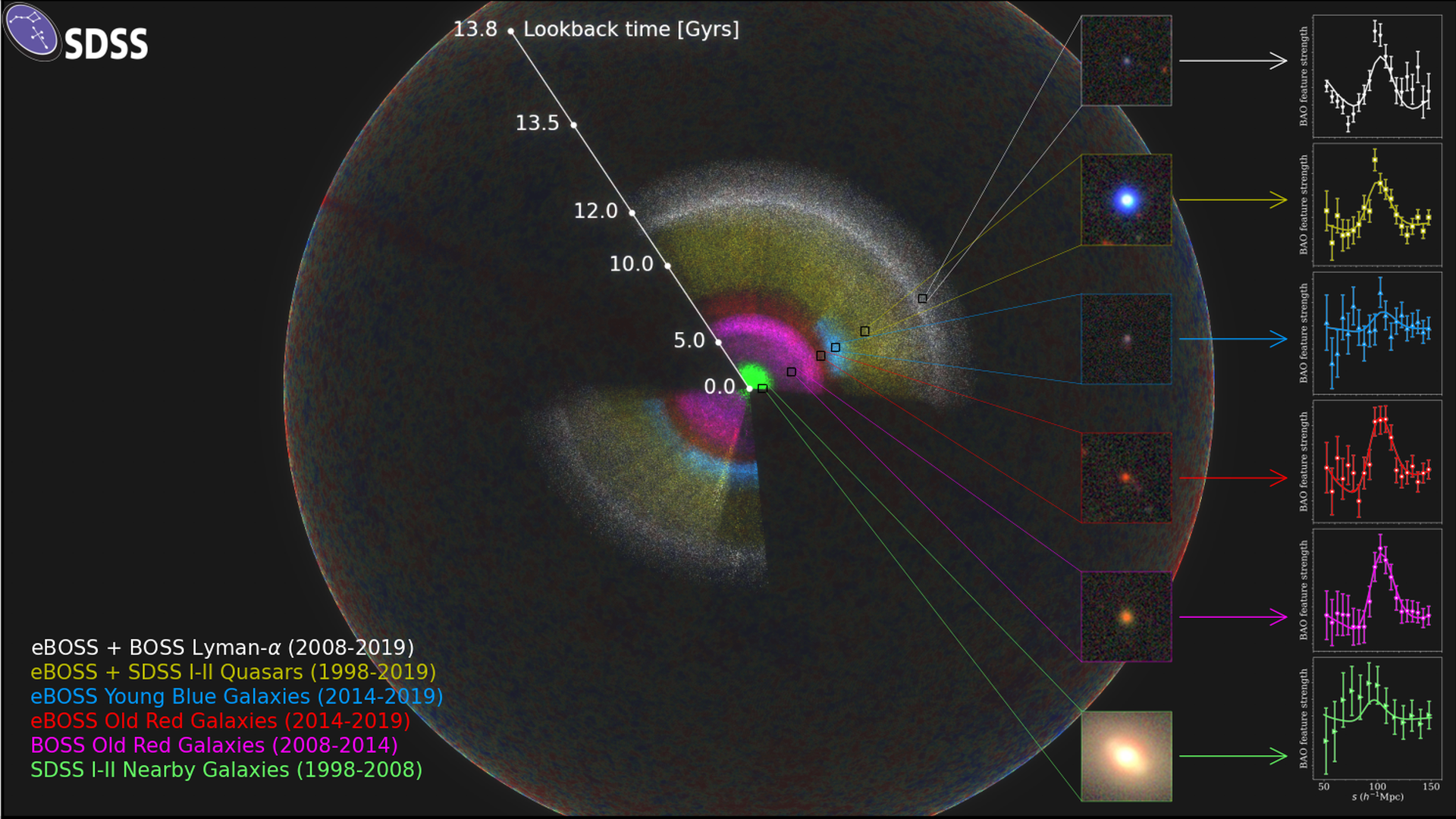 The map of cosmic history. Image: Anand Raichoor (EPFL), Ashley Ross (Ohio State University) and the SDSS Collaboration