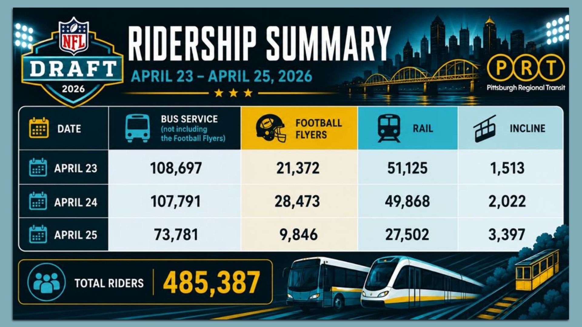 NFL Draft 2026 Ridership Summary infographic: dates April 23–25, 2026, table shows daily riders by Bus Service, Football Flyers, Rail and Incline; total riders 485,387.