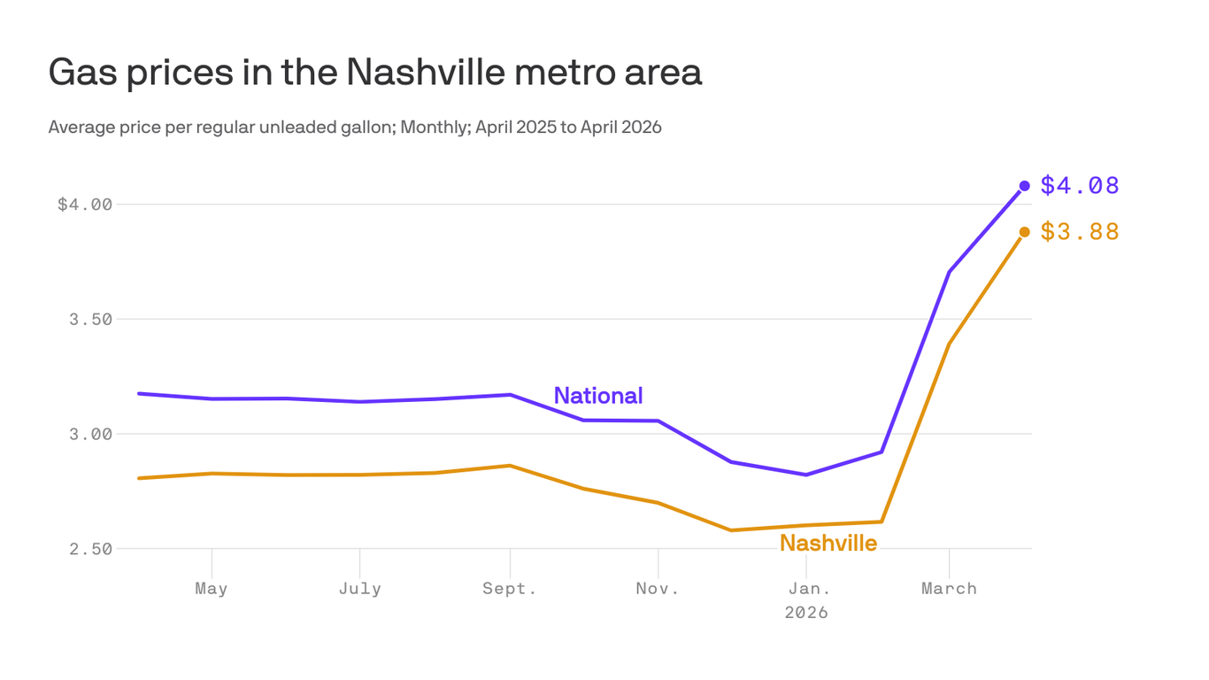 Nashville gas prices climb toward $4 per gallon as Iran war continues ...