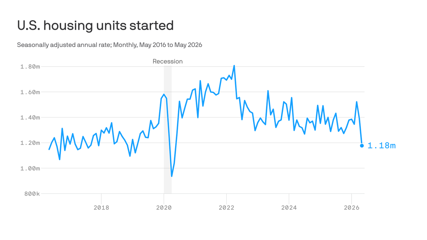 Interest rate spike seems to scare off homebuilders