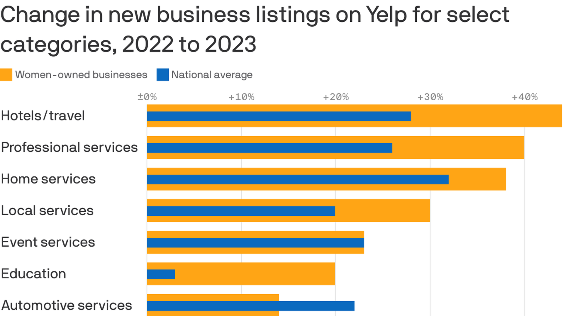 A bullet chart showing the change in women-owned business openings compared to the national average for select categories from 2022 and 2023. Hotels and travel (+44%), professional services (+40)%, and home services (+38%) had the greatest increases.
