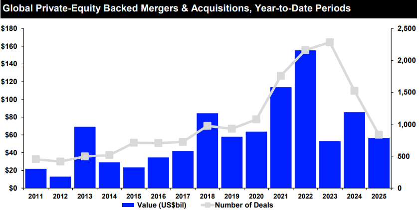 Global private equity deals chart