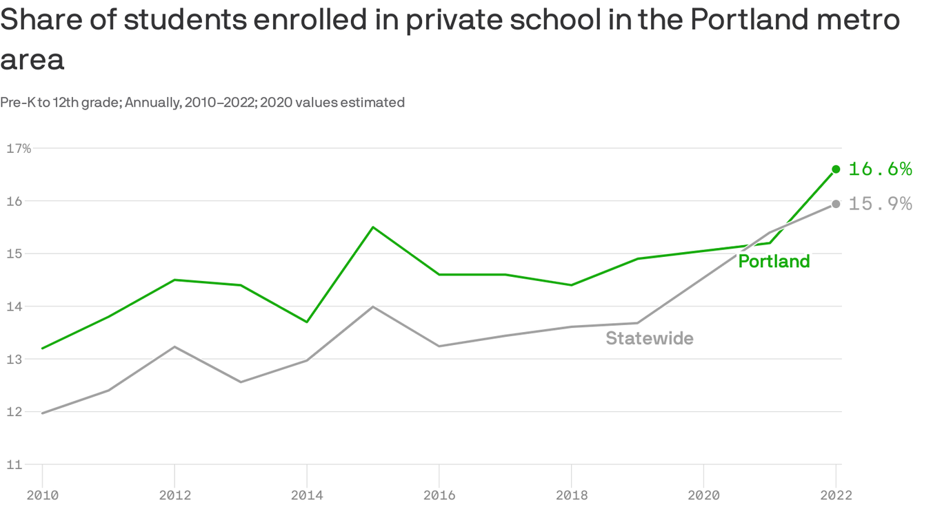 Oregon private school enrollment still on rise post-COVID - Axios Portland