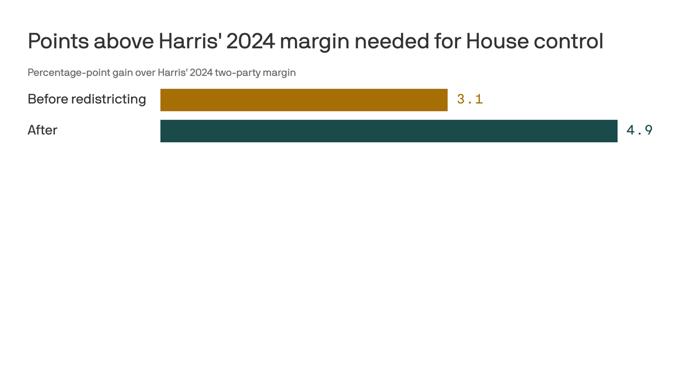 GOP redistricting means Democrats need nearly 2 more points to win the House