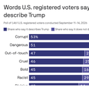 Trump considered dangerous, corrupt by majority in new poll