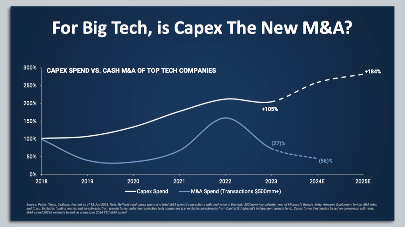 Tech dollars flood into AI data centers in capital expenditure boom