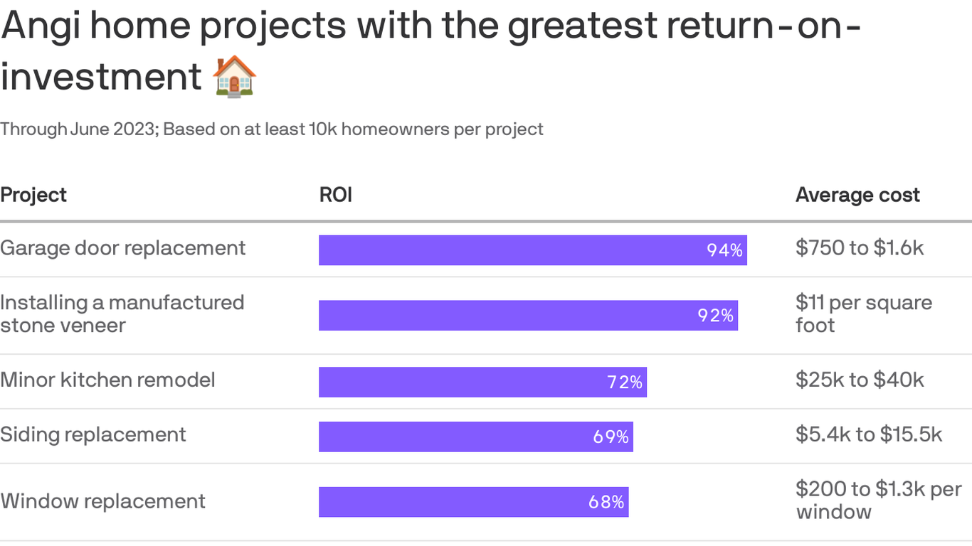 How to get a good return on investment with home improvement - Axios ...