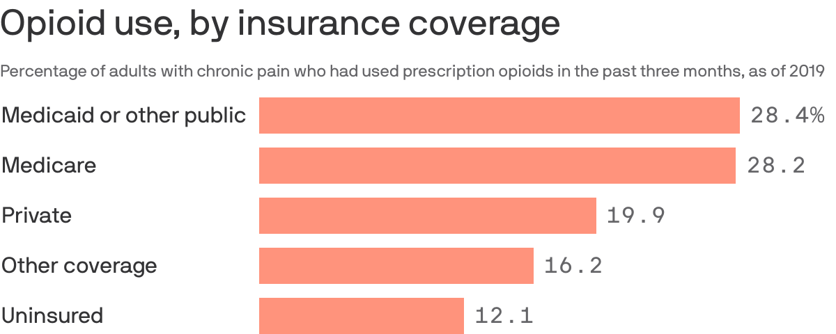 Graph showing opiod use by insurance coverage 