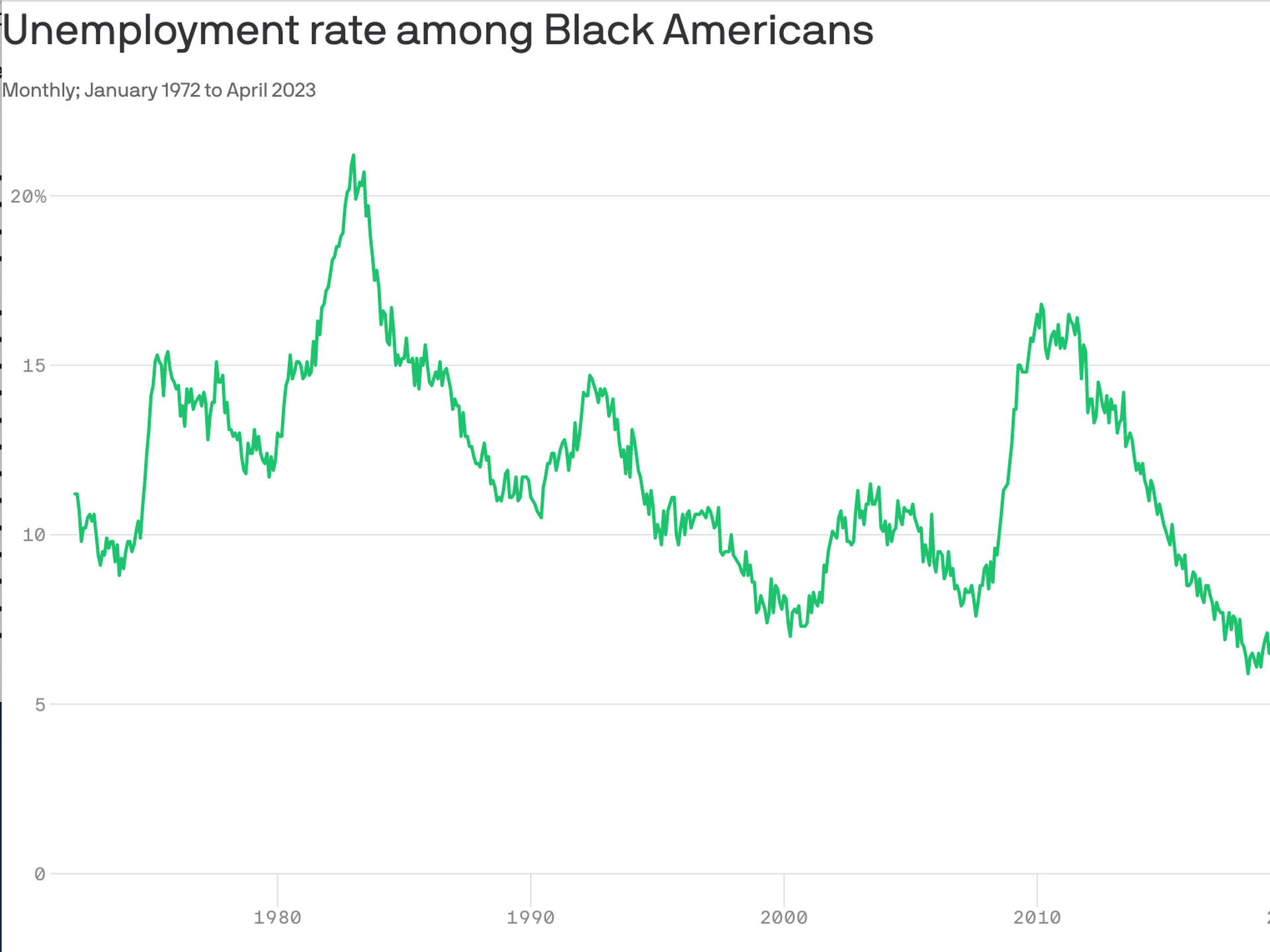 unemployment rate graph