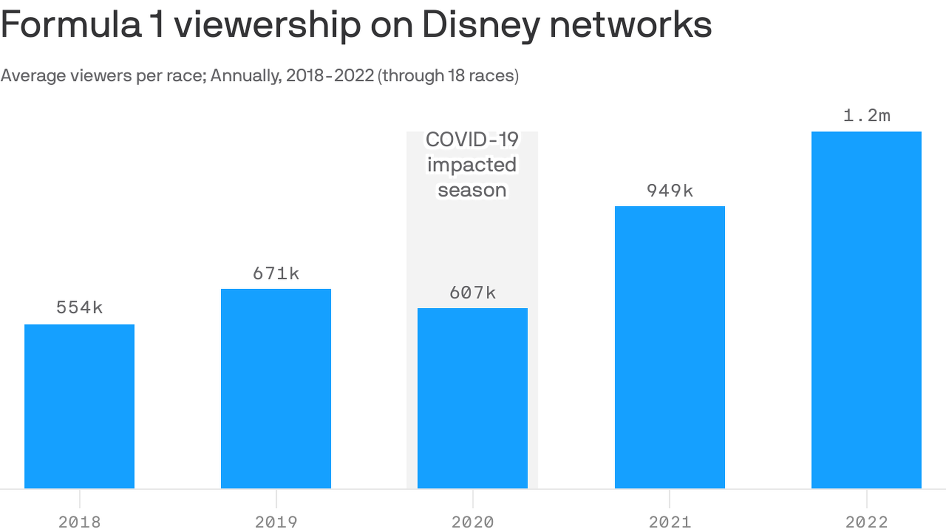 Disney Networks Averaged Nearly 21 Million Viewers during Monday