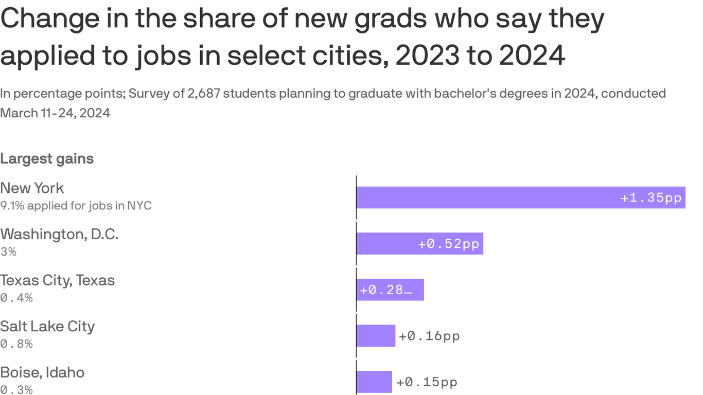 Class of 2024 graduates looking for government jobs over tech careers