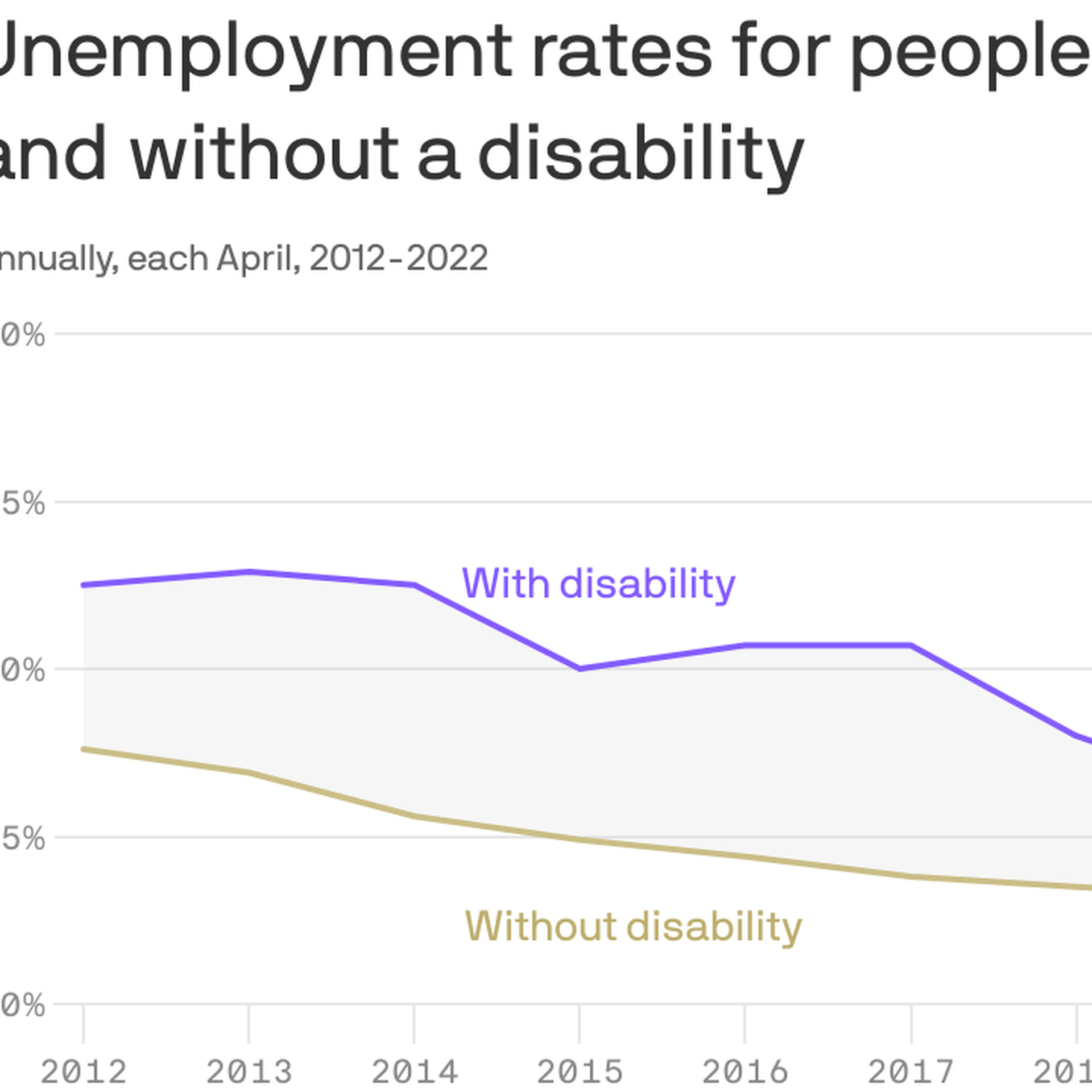 Unemployment rates for people with and without a disability