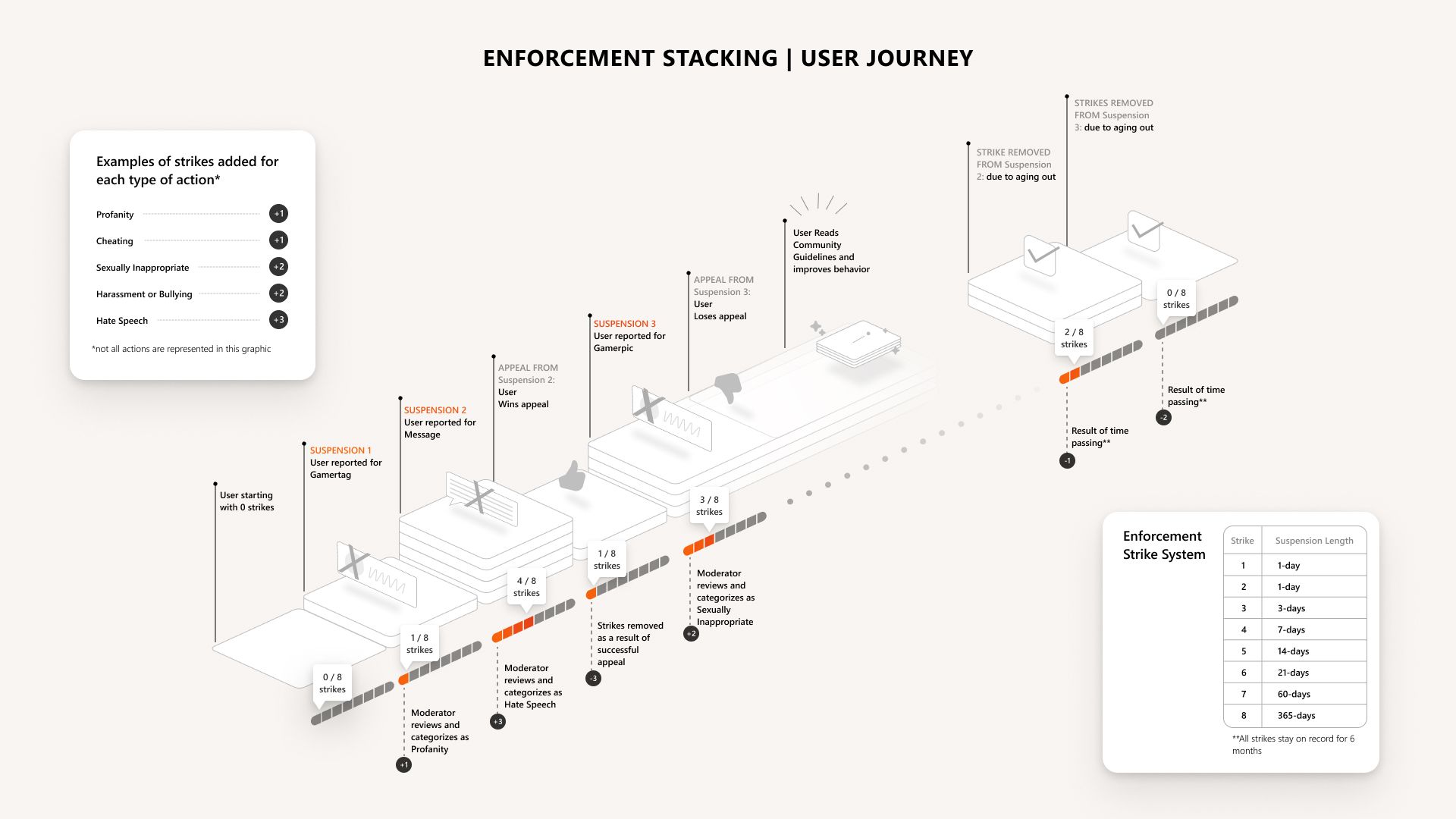 A timeline of how Microsoft's disciplinary strike system works