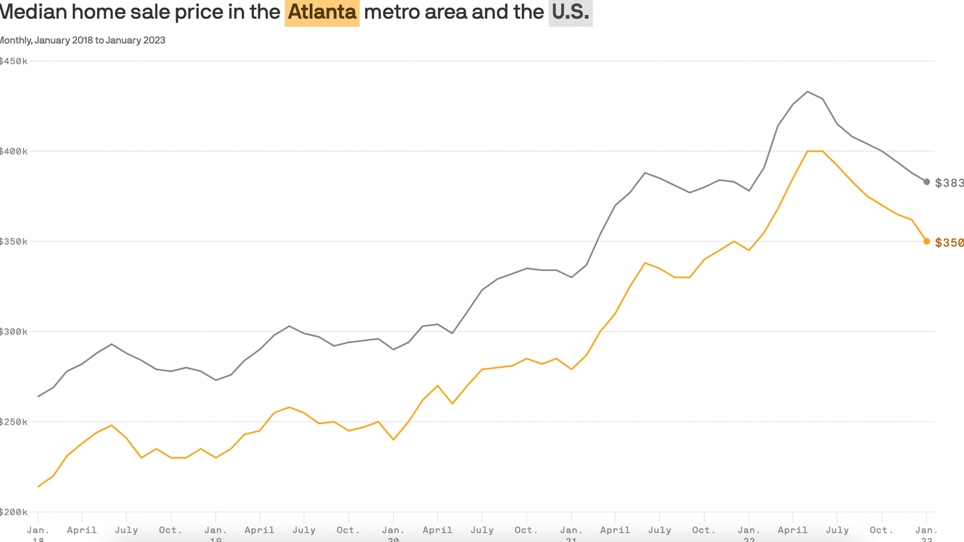 Median home sale prices drop in metro Atlanta - Axios Atlanta