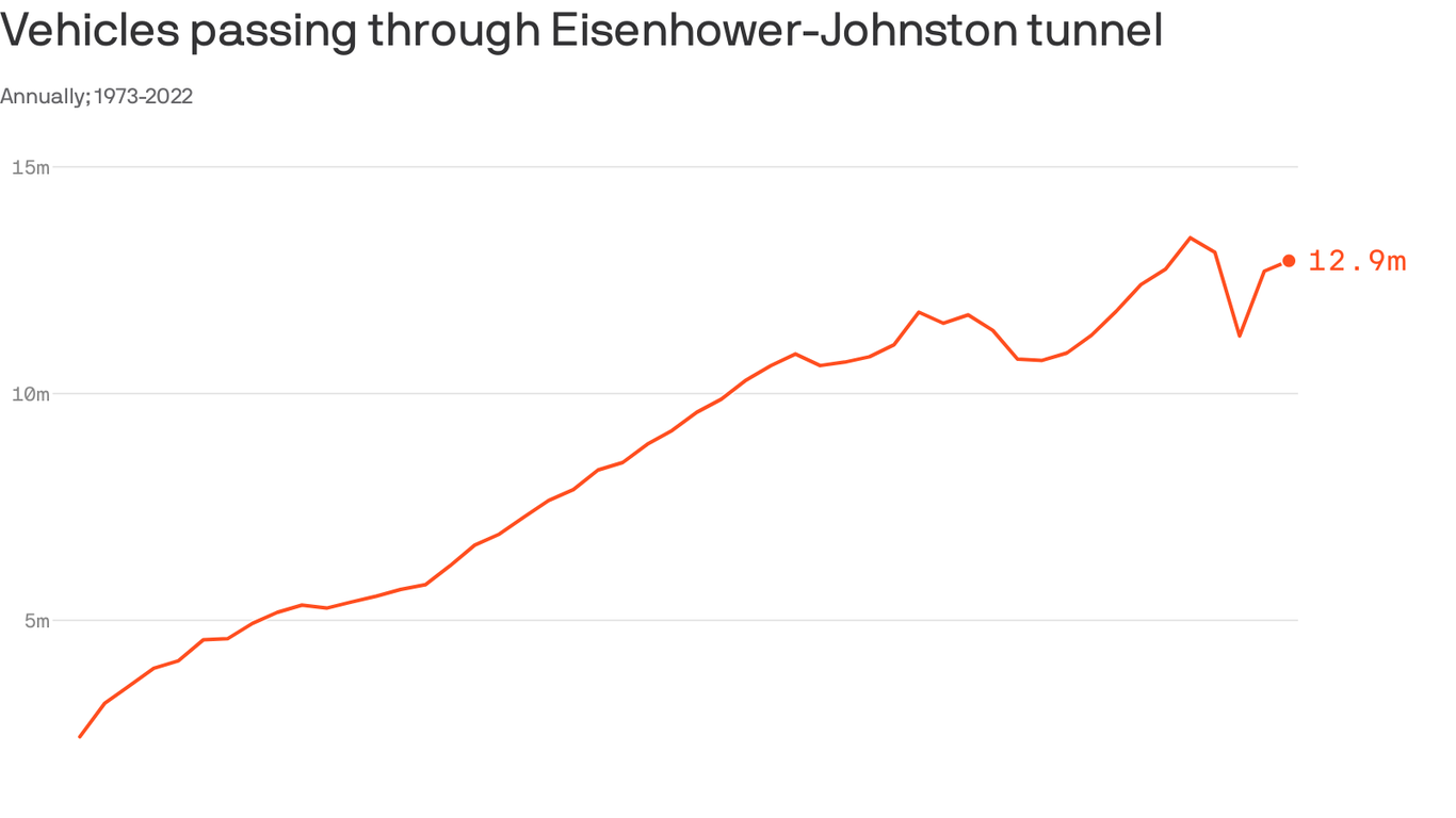 Eisenhower tunnel beneath Continental Divide in Colorado turns 50 ...