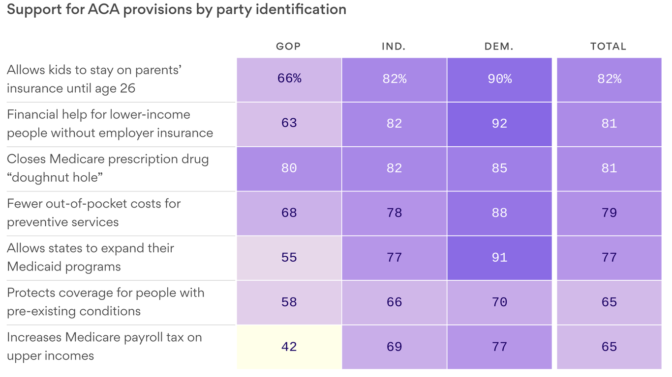 Trump is reading the GOP base wrong on the Affordable Care Act