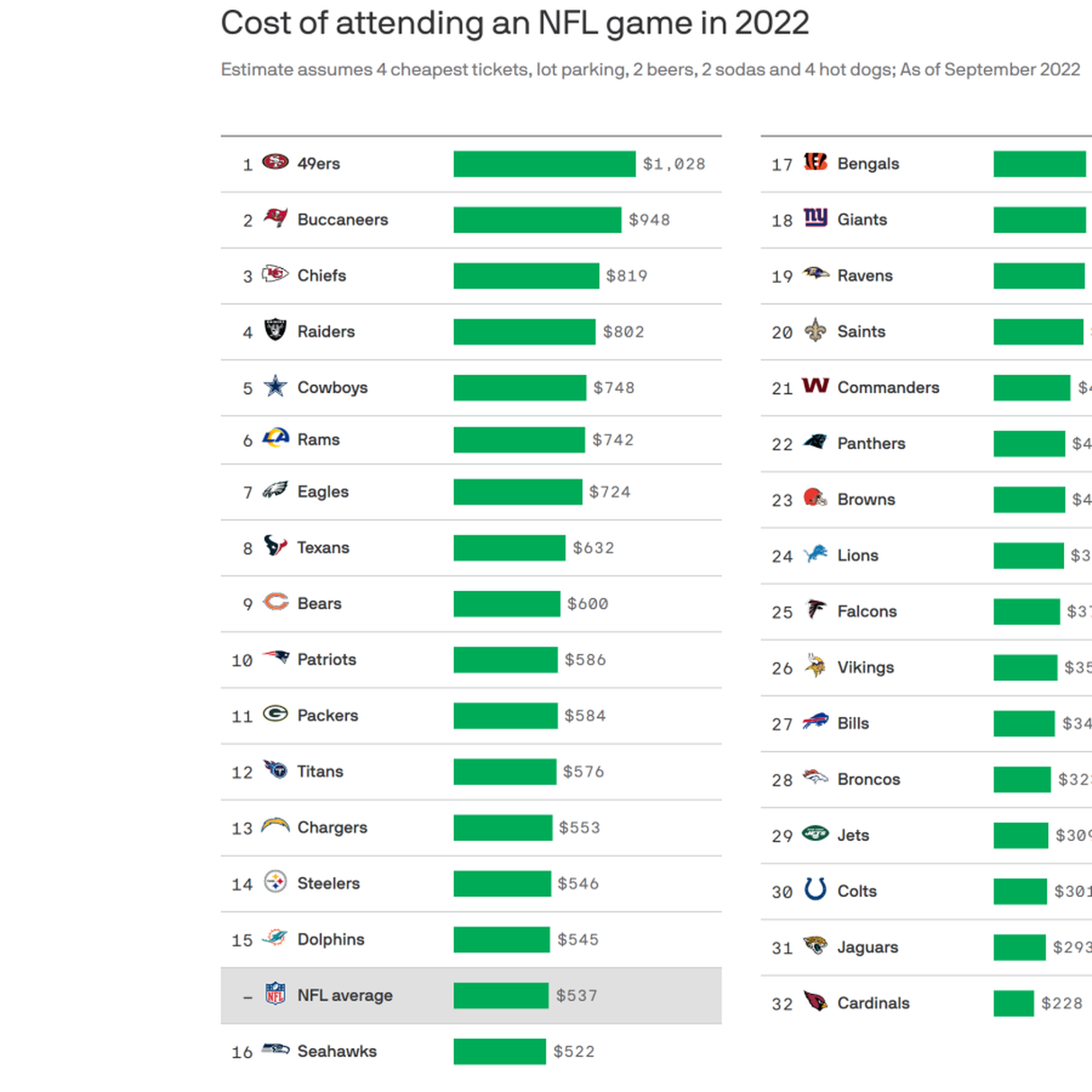 Niners games are the priciest to attend across the NFL - Axios San Francisco