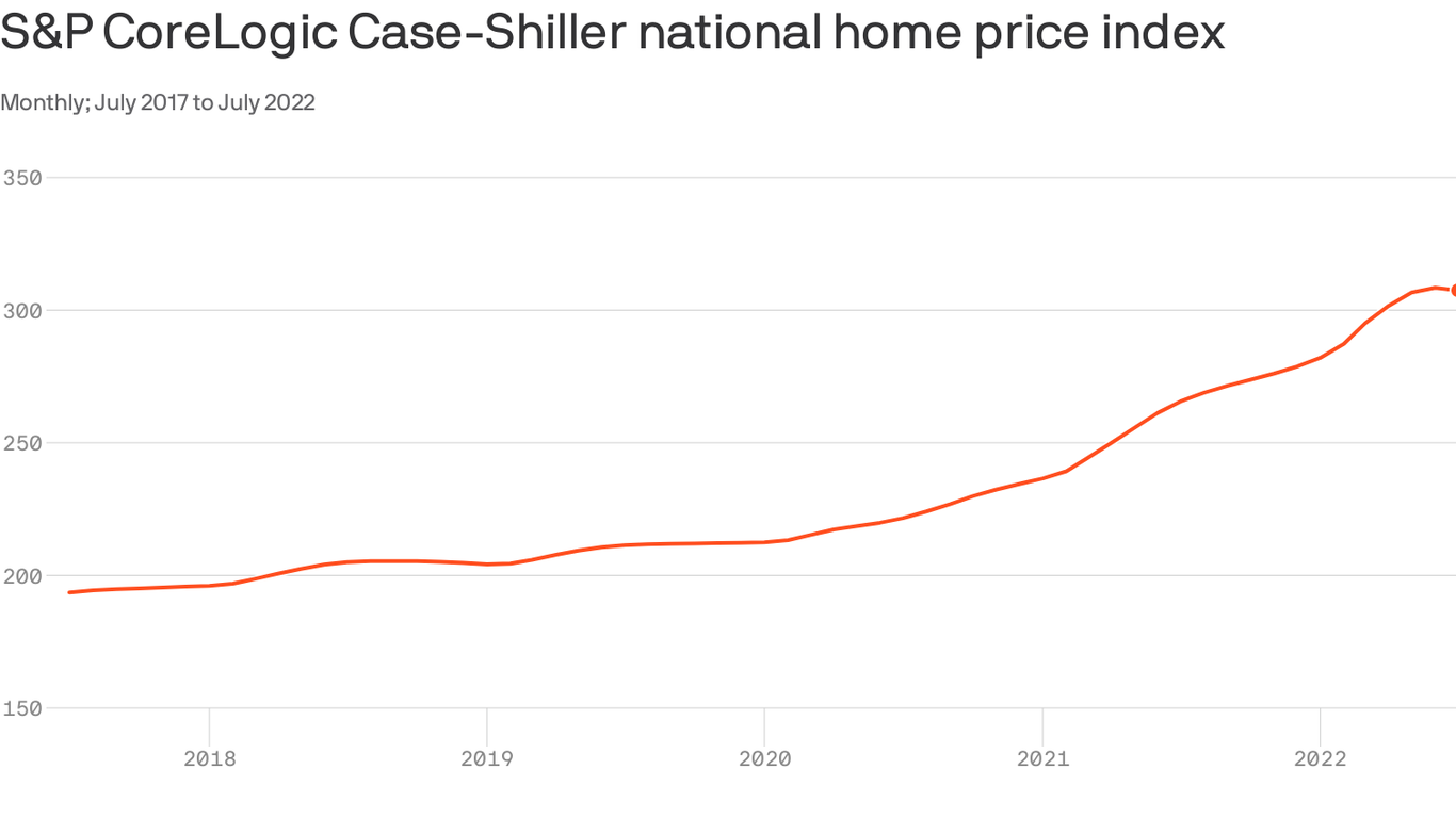 Home price growth is cooling off quickly