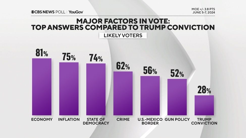 A screenshot of a CBS News/YouGov poll