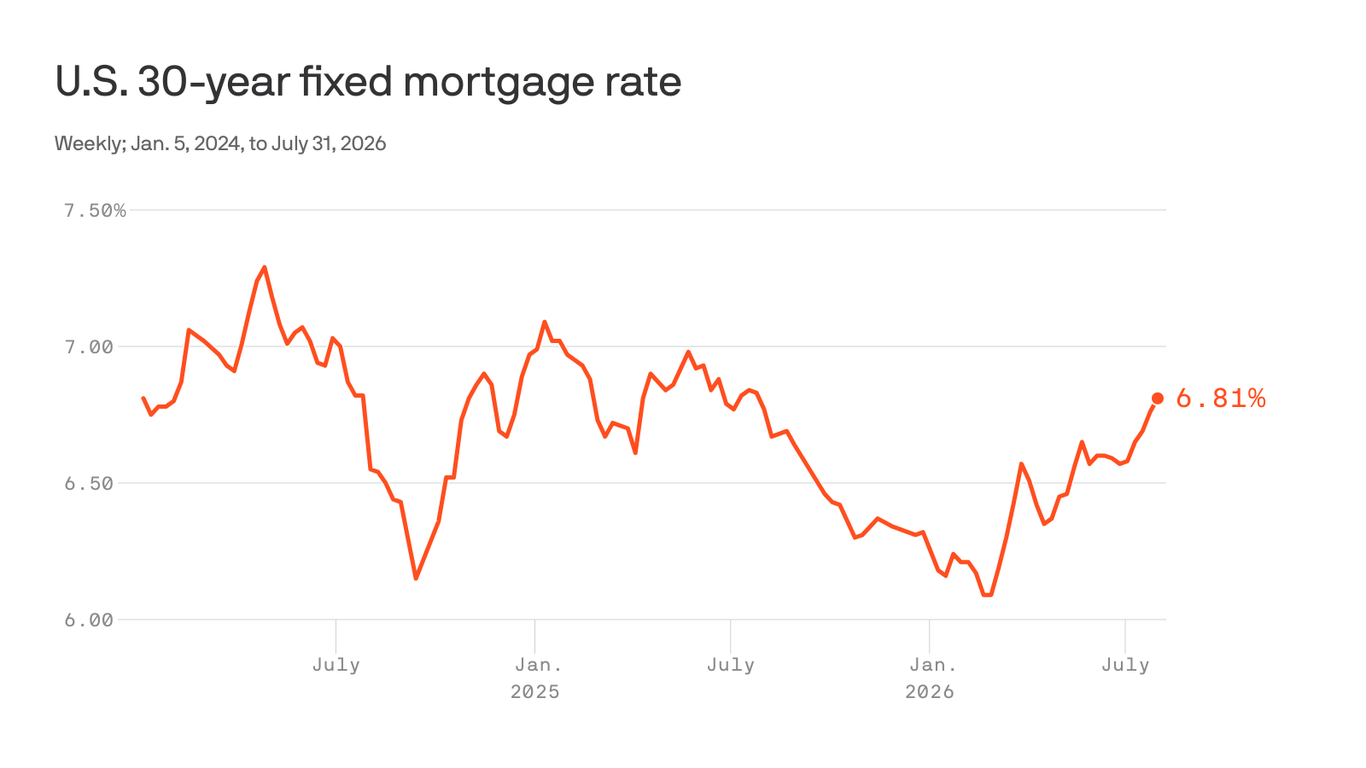 Mortgage rates rise to their highest level in a year