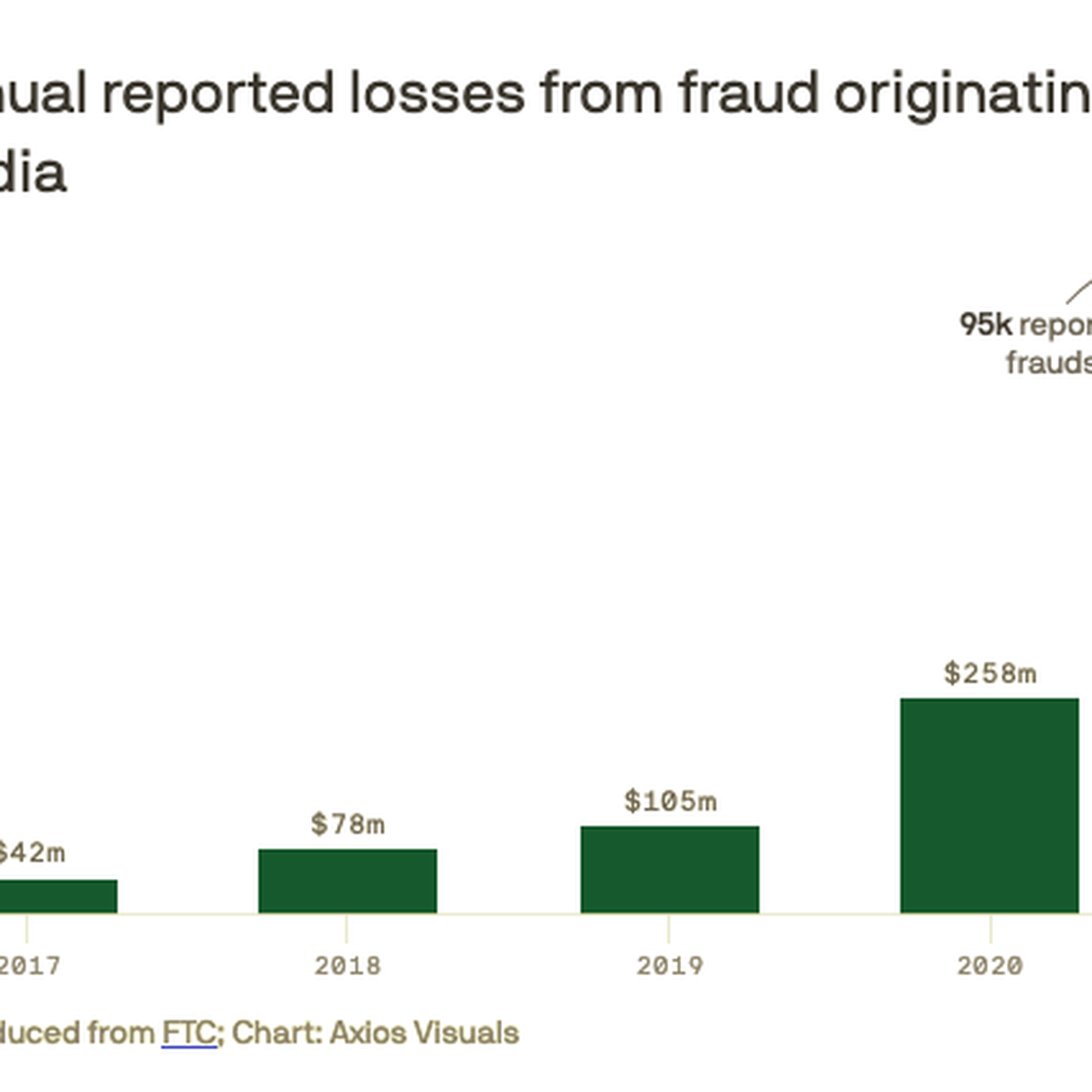 Crypto leads to massive surge in online scams