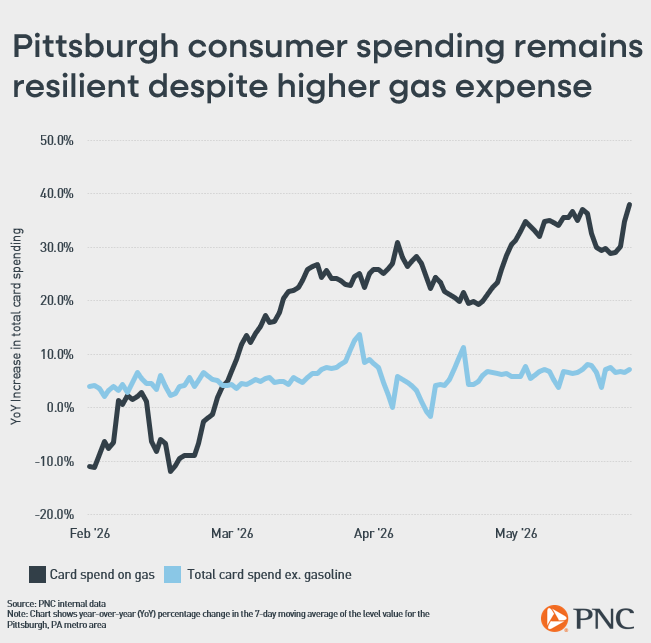 A line graph showing Pittsburgh spending on gas increased up to 40% in May 2026.