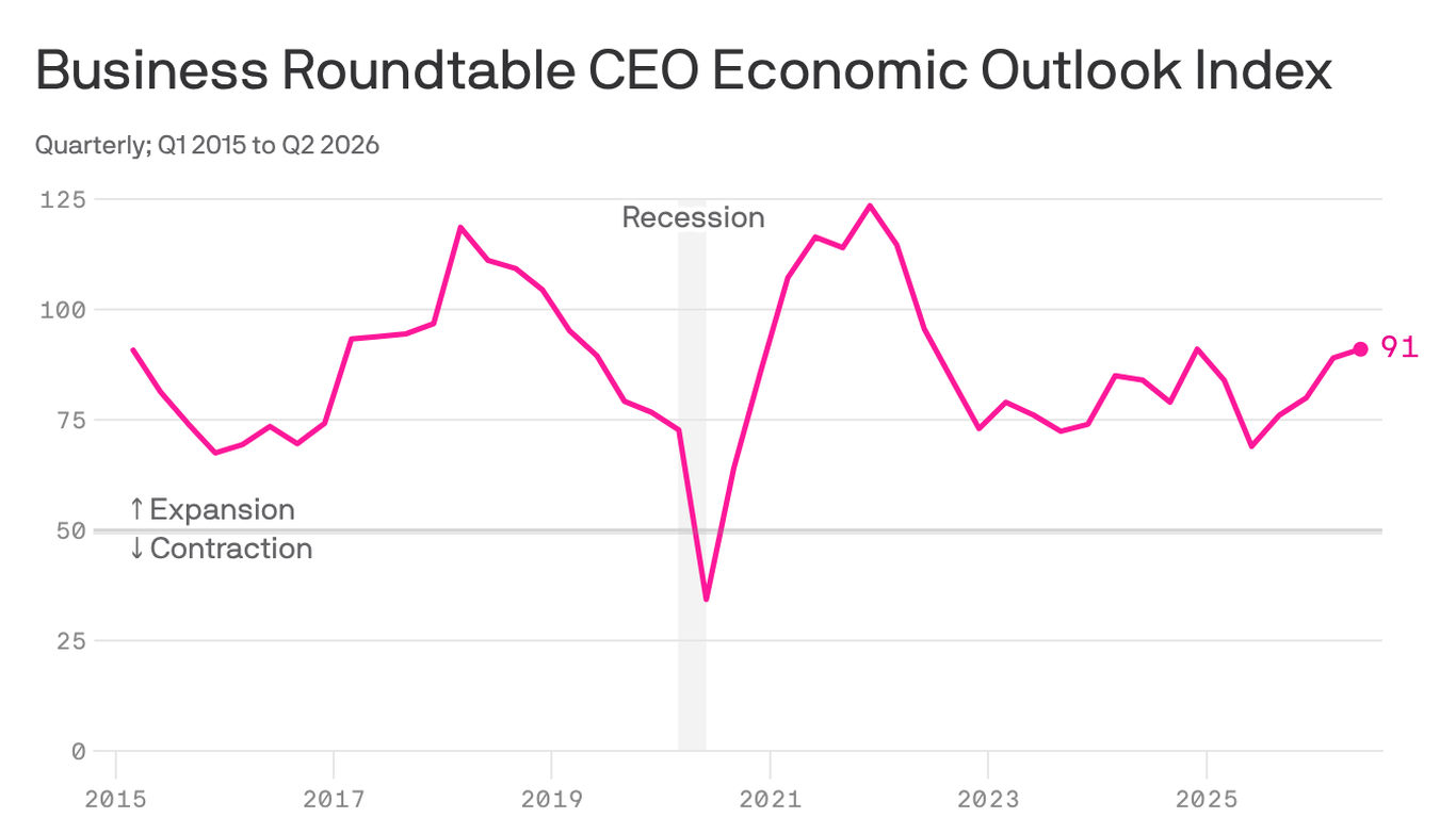 CEO sentiment climbs to highest in 18 months