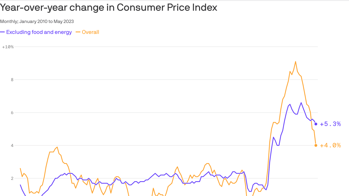 Consumer Inflation Outlook Rises Inflation outlook rests on rent relief