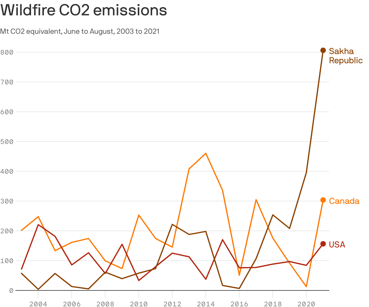 Graph showing wildfire CO2 emissions.