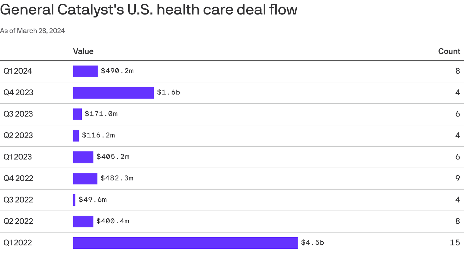 Fluctuation in General Catalyst's healthcare deal flow from 2022 to 2024, with a peak in Q1 2022 and a significant drop in Q3 2022.