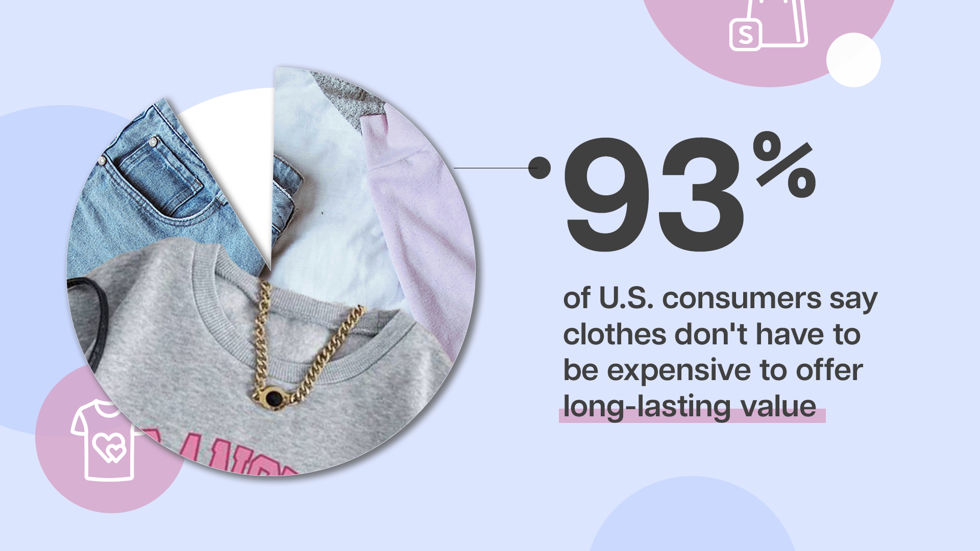 A pie chart with the stat: 93% of U.S. consumers say clothes don't have to be expensive to offer long-lasting value.
