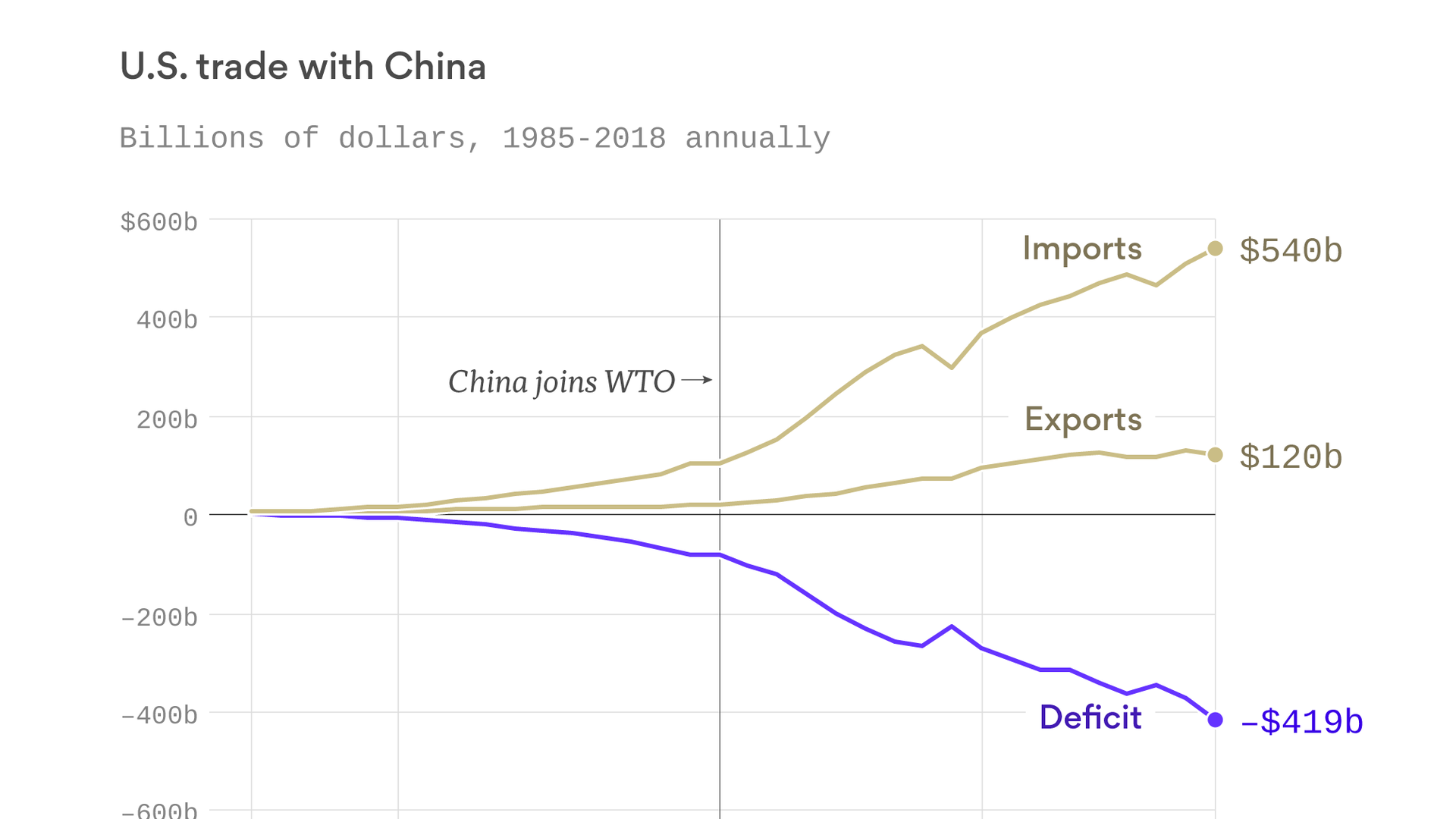 how-the-united-states-trade-deficit-with-china-has-changed-over-time