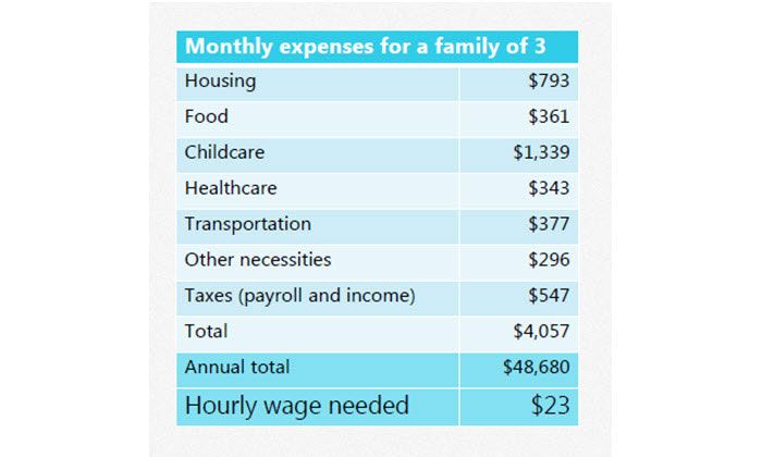 Mecklenburg-County-Family-of-3-Expenses