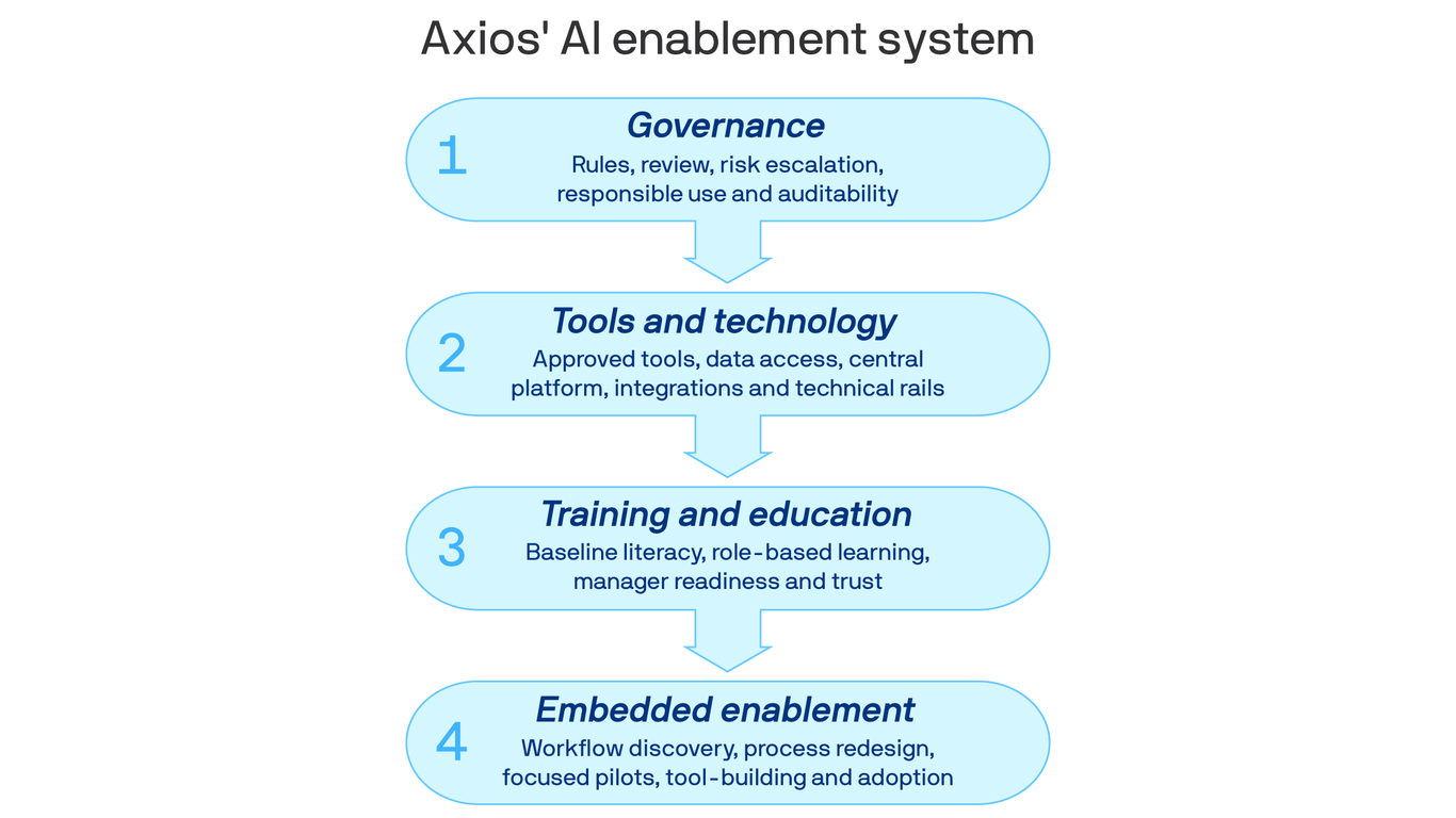 Axios C-Suite: An AI enablement plan