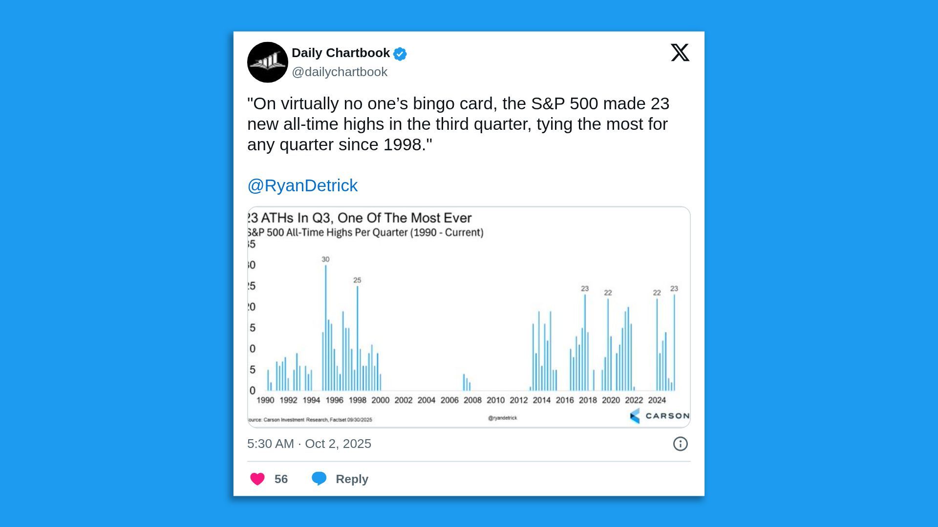 Tweet from Daily Chartbook with a chart from Carson group showing S&P 500 all-time highs per quarter from 1990 to 2025, highlighting 23 new highs in Q3 2025, tying the most since 1998.