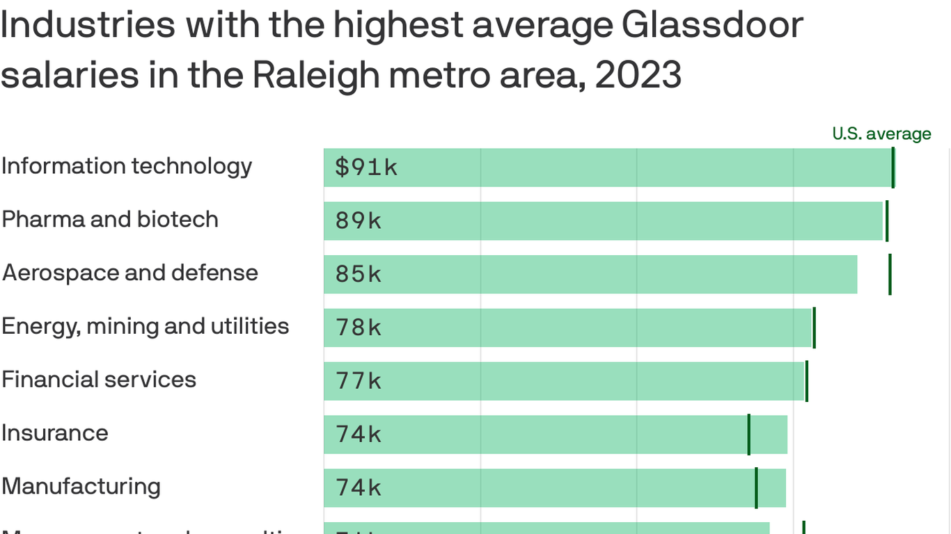 Raleigh's highest paying job fields are IT and biotech - Axios Raleigh