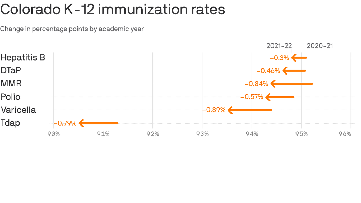 Childhood vaccination rates down in Colorado, new data shows