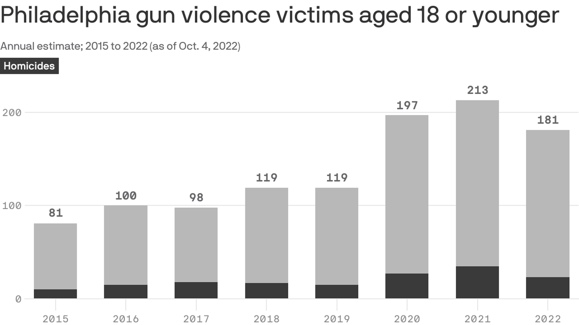 Bar chart showing the annual victims of gun violence in Philadelphia who were younger than 18. The number of victims has been increasing every year, from 81 in 2015 to 181 as of October 2022.