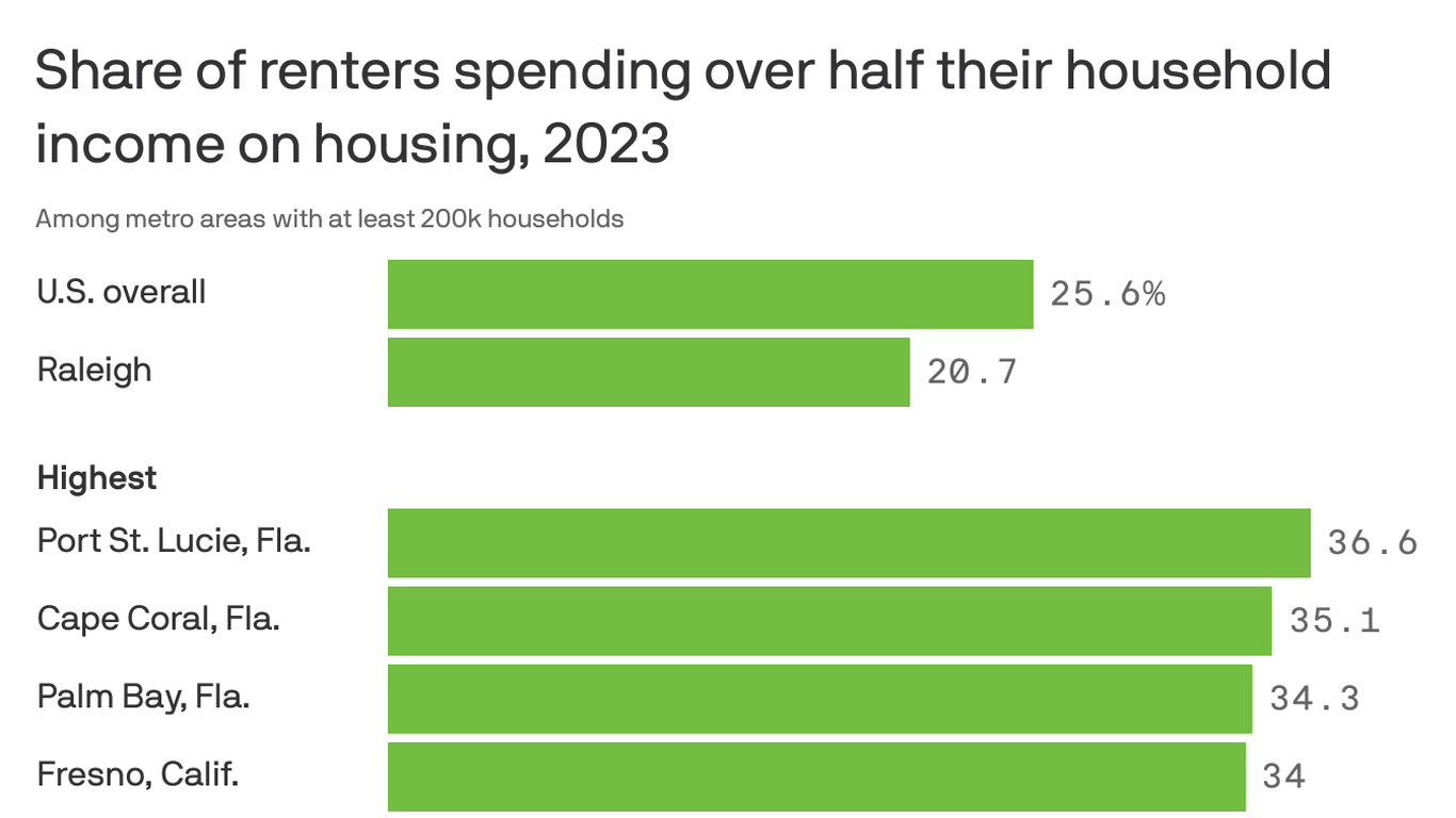A fifth of Raleigh renters are spending more than 50% of incomes on ...