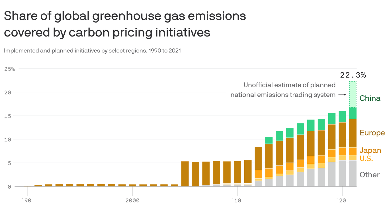 Carbon pricing is growing globally, but still faces headwinds in the U.S.