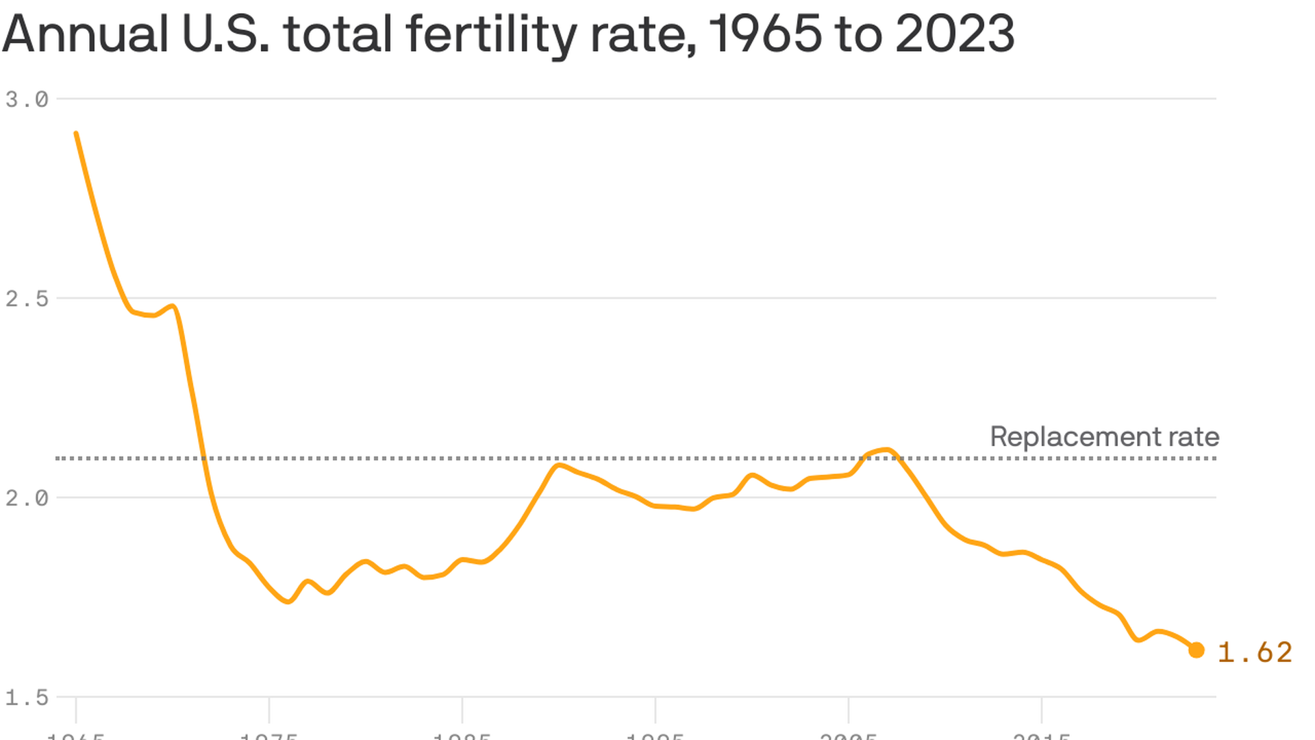 Births dropped in 2023 ending pandemic baby boom