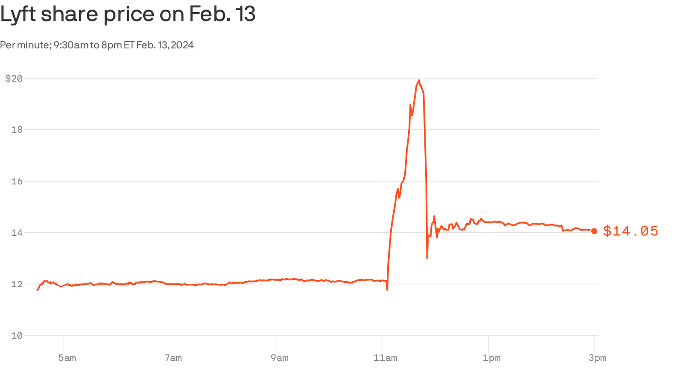 Lyft s Adventures In After hours Stock Trading lyft-s-adventures-in-after-hours-stock-trading