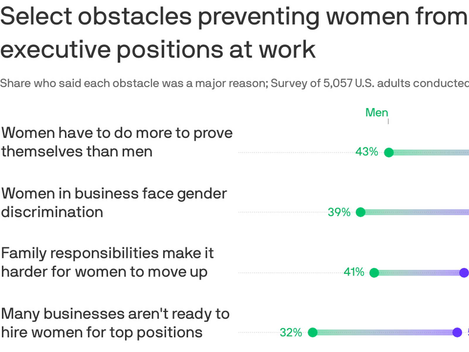Women cannot realise their potential in business, in politics, in