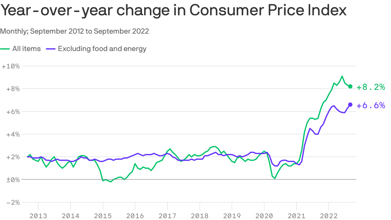 Inflation stays hot in September with 8.2 increase from last year