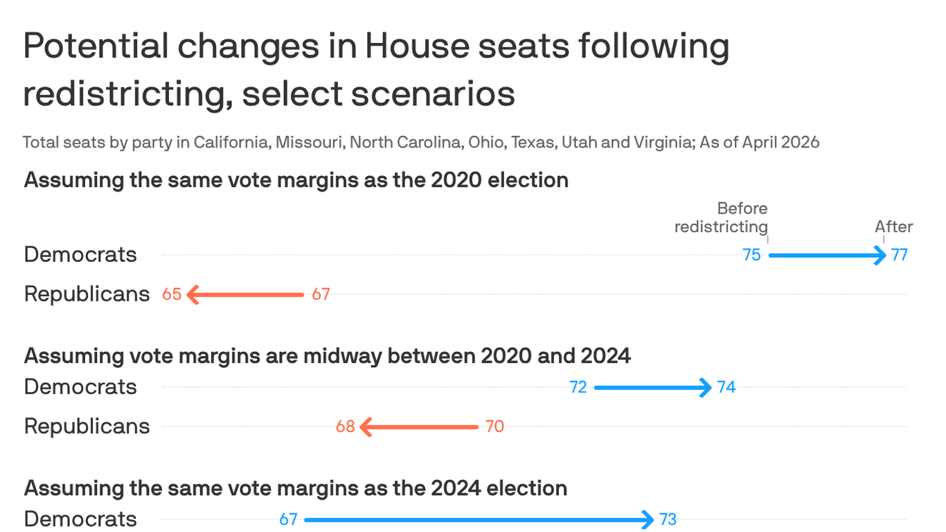 memeorandum: Trump's redistricting war leaves Republicans worse off (Axios)