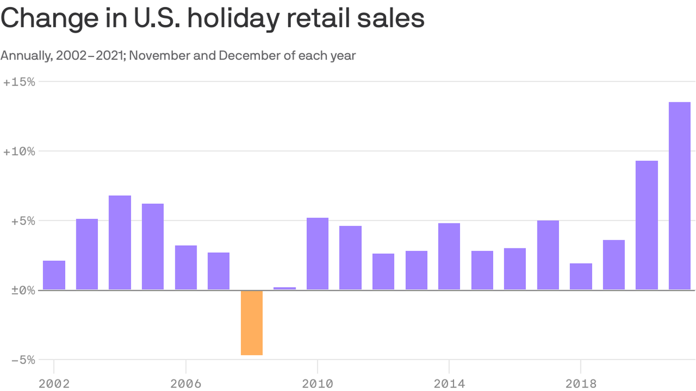 Holiday sales expected to grow, but no where near 2021's record