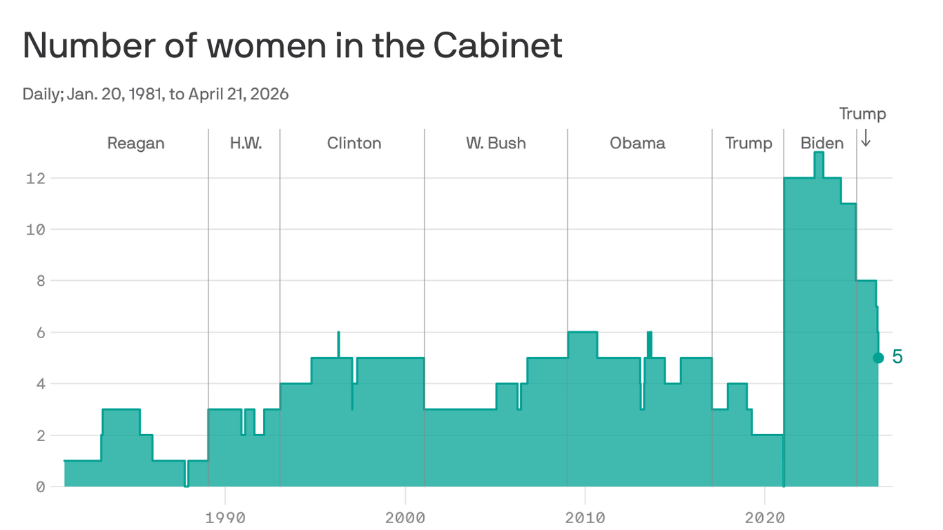 Trump's 2.0 Cabinet welcomed women, but they've been the first to leave
